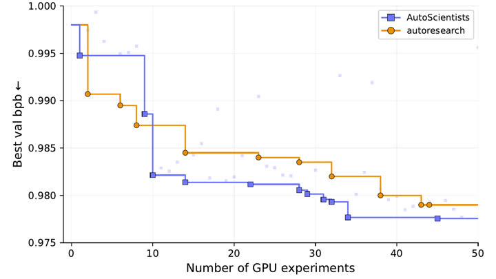 Publication preview for AutoScientists