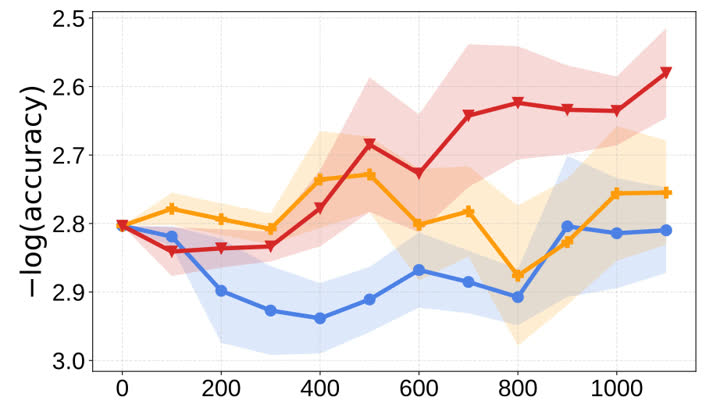 Publication preview for Self Improving AI